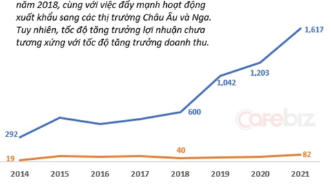 Doanh thu tăng gấp 2-3 lần nhờ xuất hoa quả sấy sang Nga, một doanh nghiệp Việt như “ngồi trên đống lửa” trước cuộc chiến Nga - Ukraine?