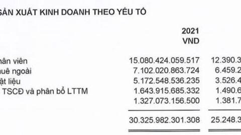 Quỹ lương khủng nhất sàn với 15.000 tỷ đồng, FPT chi bình quân 33,8 triệu đồng/tháng cho mỗi nhân viên