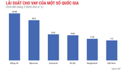 Lại lo lãi suất cho vay tăng