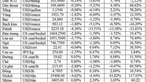 Thị trường ngày 29/3: Giá dầu giảm 7%, vàng và nông sản đồng loạt giảm