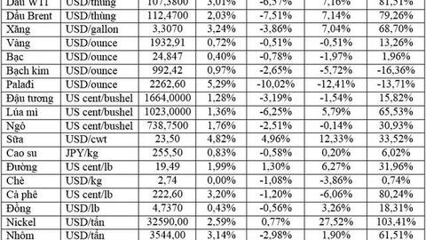 Thị trường ngày 31/3: Giá dầu tăng 3%, vàng, kim loại, nông sản đồng loạt tăng