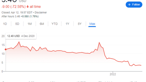 Chỉ sau 5 tháng IPO, giá trị của Grab bốc hơi gần 70% từ 40 tỷ xuống dưới 13 tỷ USD, thấp hơn cả số tiền huy động được từ các vòng gọi vốn