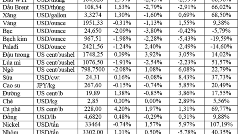 Thị trường ngày 22/4: Giá vàng giảm xuống mức thấp nhất hai tuần; dầu, đồng, cao su, cà phê… đồng loạt tăng