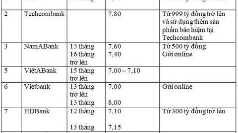 Ngân hàng đồng loạt tăng lãi suất, tháng 5 gửi tiền tiết kiệm vào ngân hàng nào để hưởng lãi suất cao trên 7,00%?