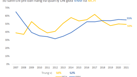 So găng 2 ông lớn thực phẩm Vinamilk và Masan Consumer dựa trên nguyên tắc đầu tư của Warren Buffett