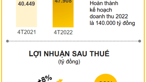 Chuỗi nhà thuốc An Khang sẽ được TGDĐ nuôi như "Thánh Gióng": Mỗi ngày mở gần 3 cửa hàng mới, sau 3 tháng phình to gấp đôi