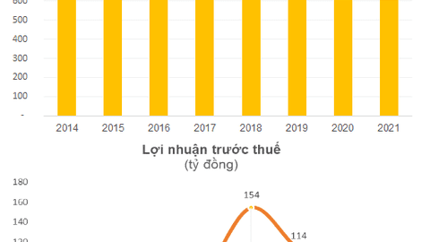 Doanh nghiệp vừa sản xuất thành công vắc-xin Dịch tả lợn châu Phi: Lợi nhuận gần trăm tỷ mỗi năm, có vốn của Nova Consumer, cổ phiếu bật tăng 60% trong nửa tháng