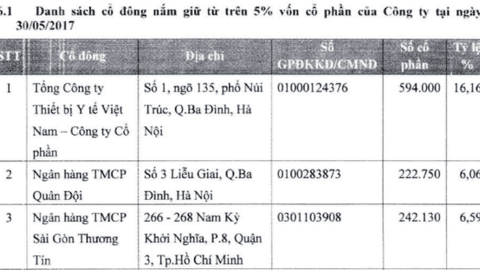Doanh nghiệp đầu tiên sản xuất bao cao su nội ở Việt Nam, từng được 2 ngân hàng nắm hơn 12% vốn hiện đang kinh doanh ra sao?