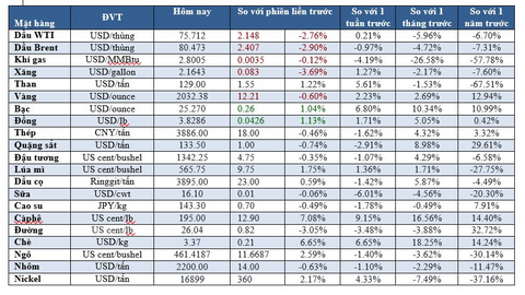Thị trường ngày 1/12:  Dầu giảm hơn 2%, vàng cũng giảm, giá cà phê tăng 7%, gạo cao nhất 3 tháng