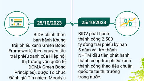 Ấn tượng BIDV trong hành trình chung tay kiến tạo kinh tế xanh