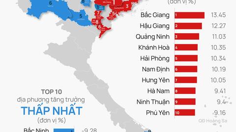 Tỉnh thành nào "soán ngôi" tăng trưởng kinh tế cao nhất nước?