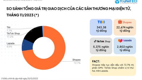 Shopee kinh doanh ra sao trước ồn ào về chính sách chống gian lận: Bá chủ thị phần hơn 70%, "miền đất hứa" tạo doanh thu trăm triệu cho nhà bán hàng