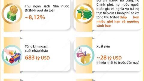 Năm 2023: Kinh tế Việt Nam tiếp tục là điểm sáng
