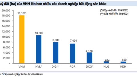 Vinhomes đã gom hơn 18.000ha đất, đủ để triển khai dự án trong vòng 30 năm tới