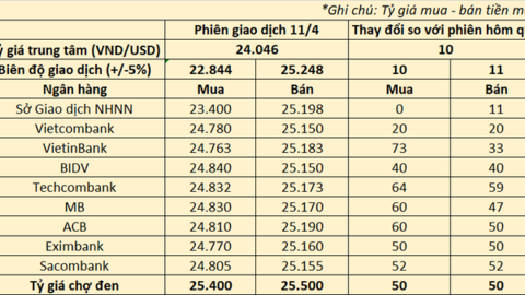 Tỷ giá USD trong nước đồng loạt tăng sau dữ liệu lạm phát Mỹ