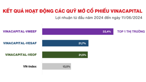 VinaCapital: Kinh tế phục hồi hỗ trợ chứng khoán nửa cuối năm 2024