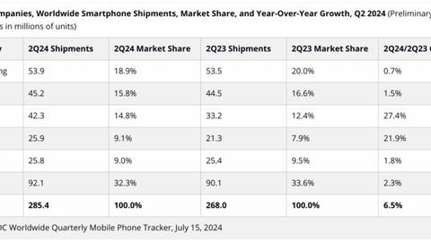Samsung giữ vững ngôi vương thị trường smartphone