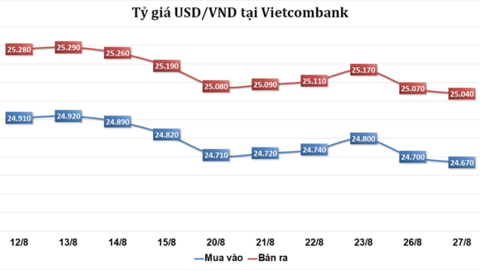 Sáng 27/8: Tỷ giá trung tâm giảm 30 đồng