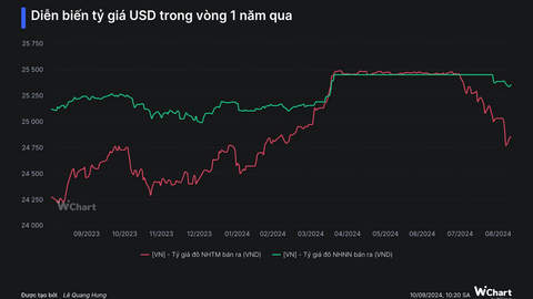 Ngân hàng Nhà nước giảm mạnh giá bán USD