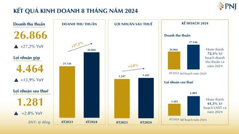 Luỹ kế 8 tháng, PNJ ghi nhận doanh thu gần 27.000 tỷ đồng