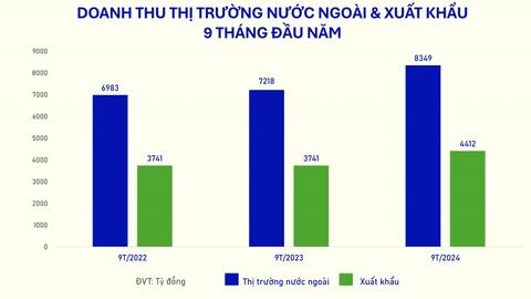 Vinamilk: Doanh thu ngoài nước tăng 15,7%, xuất khẩu tiếp tục là "lực đẩy"