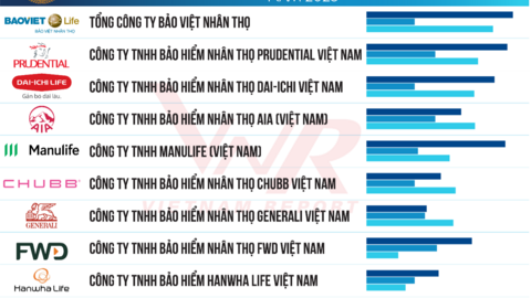 Xếp hạng doanh nghiệp bảo hiểm nhân thọ uy tín: Manulife và FWD cùng tăng 2 hạng, top 4 không đổi