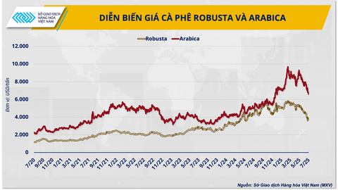 Ba năm hỗn loạn giá cà phê