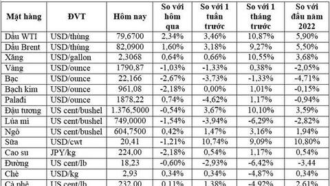 Thị trường ngày 07/1: Giá dầu tăng mạnh, vàng, kim loại cơ bản, cao su, cà phê đồng loạt giảm