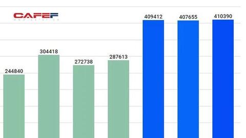 Thị trường ô tô Việt Nam 'đi ngang' năm thứ 3 liên tiếp