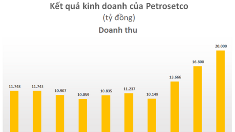 Petrosetco (PET) ước đạt lợi nhuận 2021 cao nhất trong vòng 10 năm, vượt 44% kế hoạch đề ra