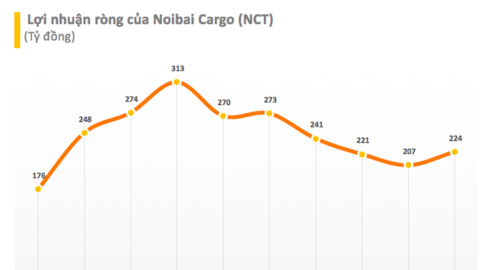 Bất chấp ngành hàng không khó khăn, Noibai Cargo (NCT) cán đích 2021 lãi 224 tỷ đồng vượt 8% kế hoạch