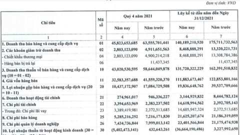 Dù được "ông lớn" Thaibev hậu thuẫn, Sá Xị Chương Dương tiếp tục thua lỗ trong quý 4/2021