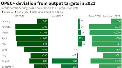 Thị trường dầu mỏ sẽ còn căng thẳng do sản lượng của OPEC+ dễ giảm khó tăng