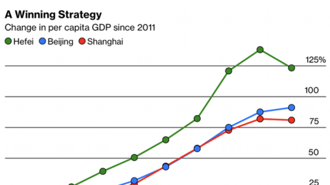 Kỳ lạ cách Trung Quốc hỗ trợ các doanh nghiệp trong nước: Rót vốn lúc công ty còn non trẻ và chốt lời ngay khi có lãi, không khác gì một nhà đầu tư mạo hiểm