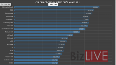 Ngân hàng nào đang cần "tập gym" nhiều hơn?
