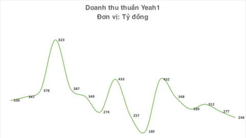 Dồn dập bán công ty con trong 4 ngày cuối năm, Yeah1 lật kèo ngoạn mục, vừa vặn thoát án hủy niêm yết cổ phiếu