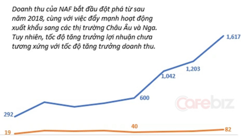 Doanh thu tăng gấp 2-3 lần nhờ xuất hoa quả sấy sang Nga, một doanh nghiệp Việt như “ngồi trên đống lửa” trước cuộc chiến Nga - Ukraine?