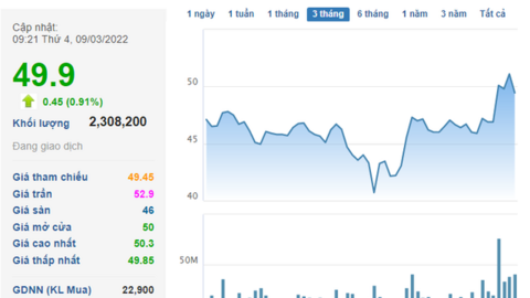 Thị giá HPG hồi phục, lãnh đạo Hòa Phát bán thành công 1 triệu cổ phiếu