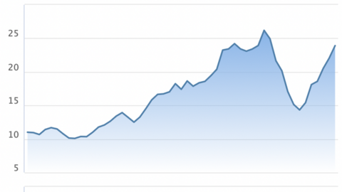 Thị giá LAS tăng gần 70% sau hơn 1 tháng, Vinachem vẫn không thể đấu giá hơn 21 triệu cổ phần LAS do không có nhà đầu tư đăng ký mua
