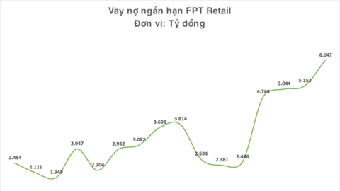 Không chịu thua kém đối thủ, FPT Retail cũng lần đầu tiên đi vay hơn 6.000 tỷ đồng, gấp 2,4 lần đầu năm