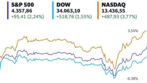 Dow Jones tăng hơn 500 điểm khi quyết định nâng lãi suất của Fed củng cố niềm tin của nhà đầu tư