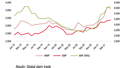 Giá nguyên liệu tăng, triển vọng lợi nhuận doanh nghiệp sữa 2022 kém khả quan