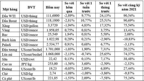 Thị trường ngày 25/3: Giá dầu và nhôm quay đầu giảm, nickel, sắt thép, cao su và đường đồng loạt tăng