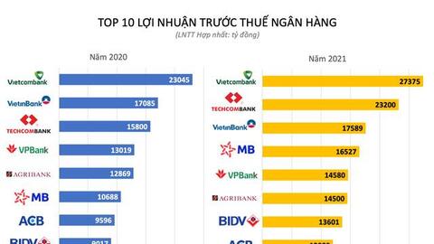 2 ngân hàng muốn gia nhập "câu lạc bộ" lợi nhuận chục nghìn tỷ