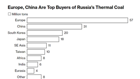 EU xem xét cấm nhập khẩu từ Nga, giá than tăng dựng đứng