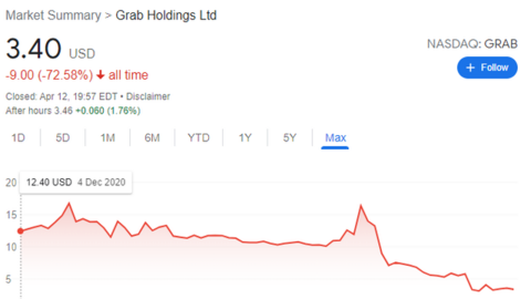 Chỉ sau 5 tháng IPO, giá trị của Grab bốc hơi gần 70% từ 40 tỷ xuống dưới 13 tỷ USD, thấp hơn cả số tiền huy động được từ các vòng gọi vốn