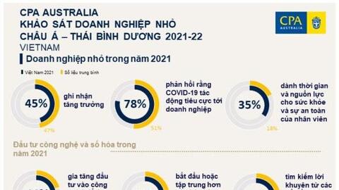 Chuyên gia quốc tế chỉ ra những cái "nhất" của doanh nghiệp nhỏ Việt Nam so với các nước ở châu Á-Thái Bình Dương khi đầu tư vào công nghệ