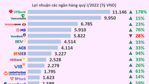Lộ diện các "nàng hậu" ngân hàng quý 1/2022