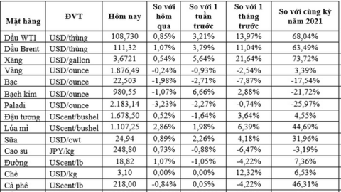 Thị trường ngày 6/5: Giá dầu tiếp đà tăng, khí tự nhiên vẫn cao nhất 13 năm, vàng và đồng giảm trở lại