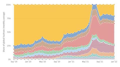 Trung Quốc trở thành trung tâm đào bitcoin lớn thứ hai thế giới nhờ việc “đào chui”
